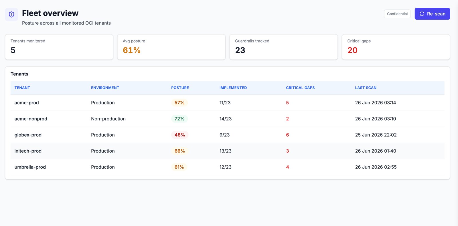 Fleet overview of monitored OCI tenants showing posture percentage, implemented guardrails and critical gaps per tenant